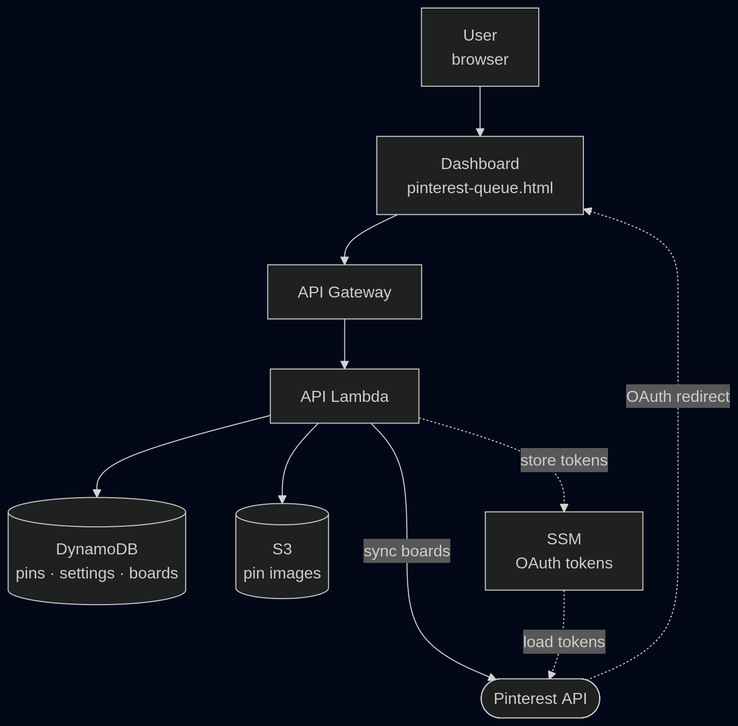 pin creation backend