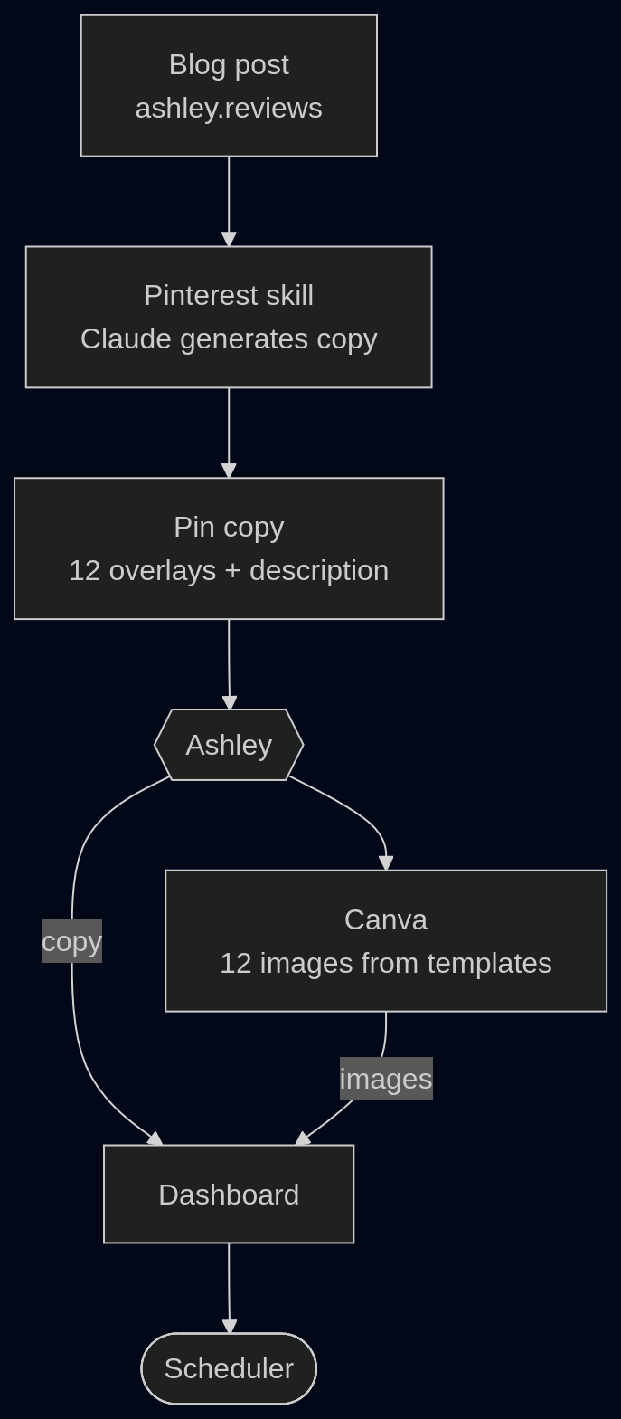 pin creation flow